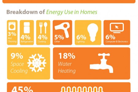 Energy Smarts: Breakdown of Energy Use in Homes Energy Smarts: Breakdown of Energy Use in Homes
