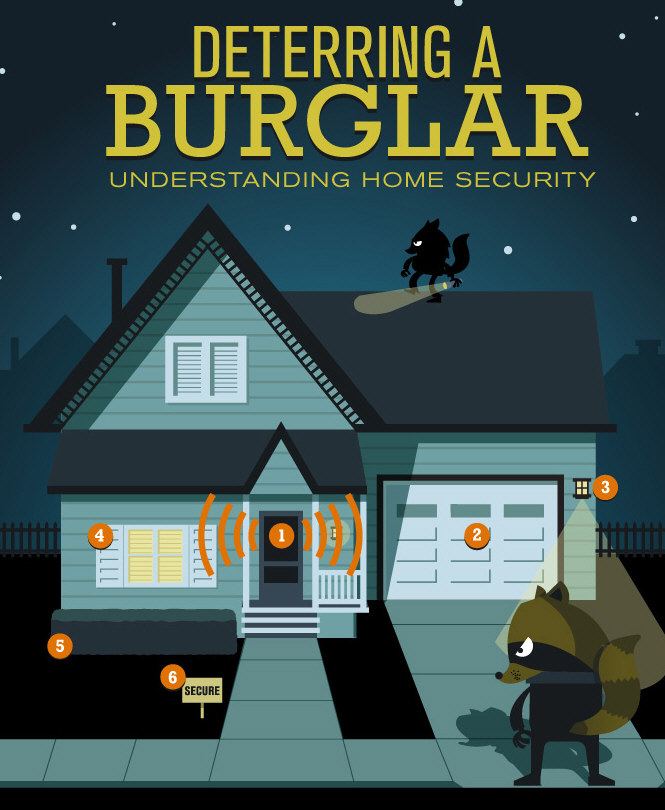 Deterring a Burglar: Understanding Home Security