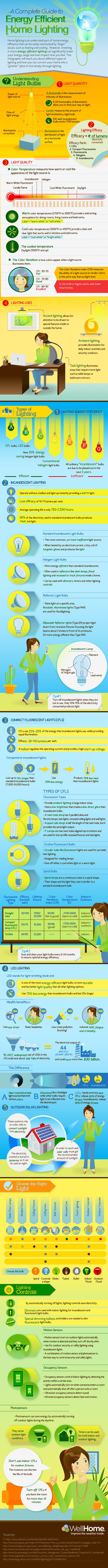 Energy Efficient Home Lighting Guide